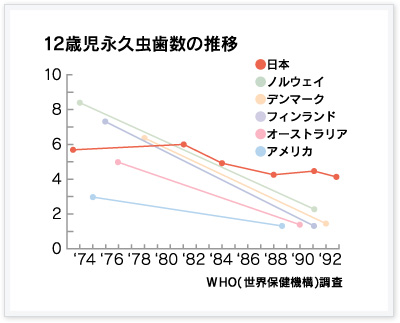 12歳児永久虫歯数の推移