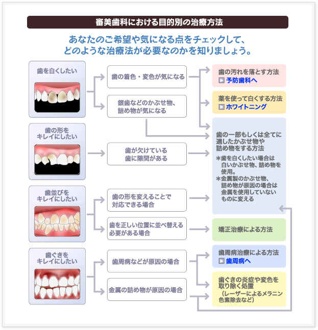 審美歯科における目的別の治療方法